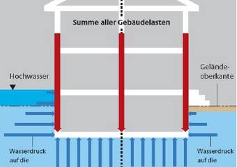 Abb. 1: Einwirkungen von Hochwasser auf Gebäude [aus &#39;Hochwasserschutzfibel&#39;, BVBS, 2006]