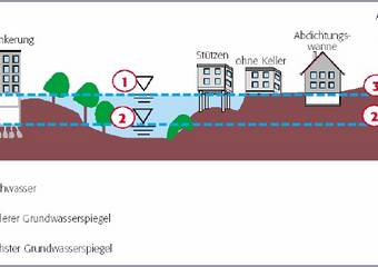 Abb. 2: Schutzstrategien für Gebäude bei Einwirkung von Hochwasser [aus &#39;Hochwasserschutzfibel&#39;, BVBW, 2002]