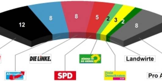 Kreistags Sitze 2019-2024