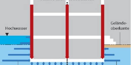 Abb. 1: Einwirkungen von Hochwasser auf Gebäude [aus &#39;Hochwasserschutzfibel&#39;, BVBS, 2006]